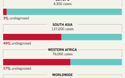Tumori infantili: quasi metà nel mondo senza diagnosi